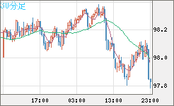 豪ドル/円チャート（AUD/JPY）30分足