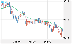 豪ドル/円チャート（AUD/JPY）30分足