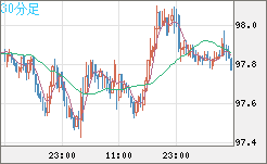 豪ドル/円チャート（AUD/JPY）30分足