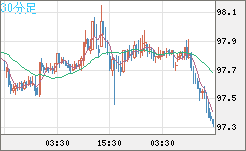 豪ドル/円チャート（AUD/JPY）30分足