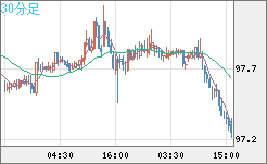 豪ドル/円チャート（AUD/JPY）30分足