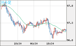 豪ドル/円チャート（AUD/JPY）30分足