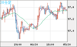 豪ドル/円チャート（AUD/JPY）30分足