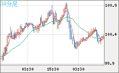 豪ドル/円チャート（AUD/JPY）30分足