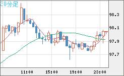 豪ドル/円チャート（AUD/JPY）30分足