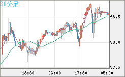 豪ドル/円チャート（AUD/JPY）30分足