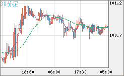 豪ドル/円チャート(AUD/JPY)30分足