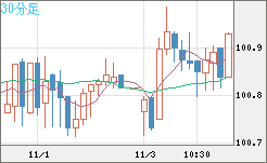 豪ドル/円チャート（AUD/JPY）30分足