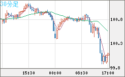 豪ドル/円チャート（AUD/JPY）30分足