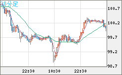 豪ドル/円チャート（AUD/JPY）30分足