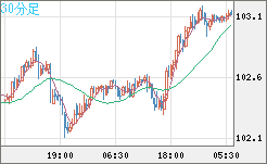 豪ドル/円チャート(AUD/JPY)30分足