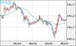 豪ドル/円チャート(AUD/JPY)30分足