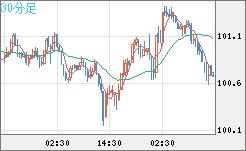 豪ドル/円チャート(AUD/JPY)30分足