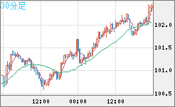 豪ドル/円チャート（AUD/JPY）30分足