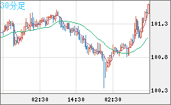 豪ドル/円チャート（AUD/JPY）30分足