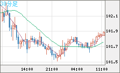 豪ドル/円チャート(AUD/JPY)30分足