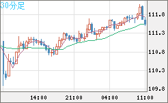 豪ドル/円チャート(AUD/JPY)30分足