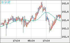 豪ドル/円チャート（AUD/JPY）30分足