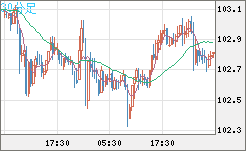 豪ドル/円チャート(AUD/JPY)30分足