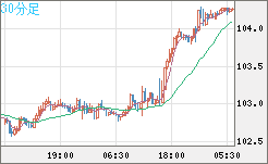 豪ドル/円チャート（AUD/JPY）30分足