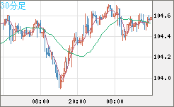 豪ドル/円チャート（AUD/JPY）30分足