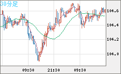 豪ドル/円チャート（AUD/JPY）30分足