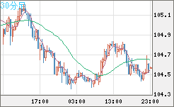 豪ドル/円チャート（AUD/JPY）30分足
