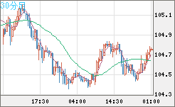 豪ドル/円チャート（AUD/JPY）30分足