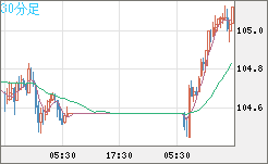豪ドル/円チャート（AUD/JPY）30分足