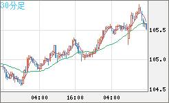 豪ドル/円チャート（AUD/JPY）30分足
