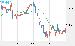 豪ドル/円チャート（AUD/JPY）30分足
