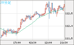 豪ドル/円チャート（AUD/JPY）30分足