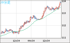 豪ドル/円チャート（AUD/JPY）30分足