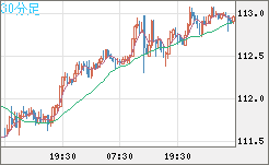 豪ドル/円チャート（AUD/JPY）30分足
