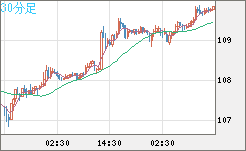 豪ドル/円チャート（AUD/JPY）30分足