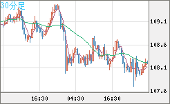 豪ドル/円チャート(AUD/JPY)30分足