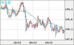 豪ドル/円チャート（AUD/JPY）30分足