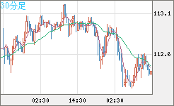 豪ドル/円チャート（AUD/JPY）30分足