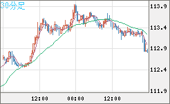 豪ドル/円チャート（AUD/JPY）30分足