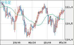 豪ドル/円チャート（AUD/JPY）30分足