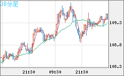 豪ドル/円チャート（AUD/JPY）30分足