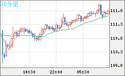 豪ドル/円チャート(AUD/JPY)30分足