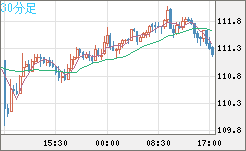 豪ドル/円チャート（AUD/JPY）30分足
