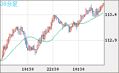 豪ドル/円チャート(AUD/JPY)30分足