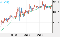 豪ドル/円チャート（AUD/JPY）30分足