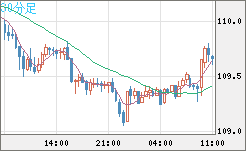 豪ドル/円チャート（AUD/JPY）30分足