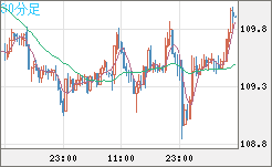 豪ドル/円チャート（AUD/JPY）30分足
