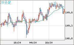 豪ドル/円チャート（AUD/JPY）30分足