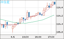 豪ドル/円チャート（AUD/JPY）30分足
