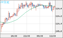豪ドル/円チャート(AUD/JPY)30分足